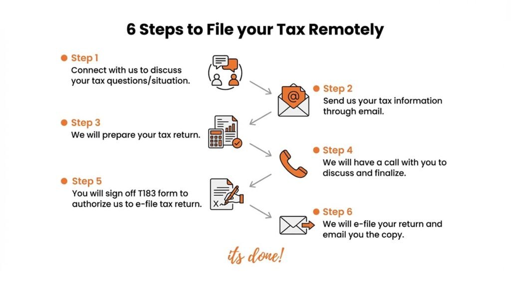 How to File Your Income Tax Return Remotely in Canada 1 6 steps to file your tax return in Canada for 2026 with Instaccountant – CRA NETFILE guide, RRSP deadline, T1 filing, self‑employed tax rules, GST/HST reporting, and benefit payment updates.