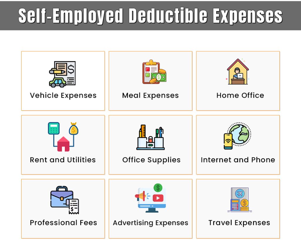 A table outlining tax deductible expenses for self-employed individuals in Canada, including categories such as office supplies, advertising, vehicle expenses, bank fees, inventory, office space rental, business travel, meals & entertainment, mobile phone etc.