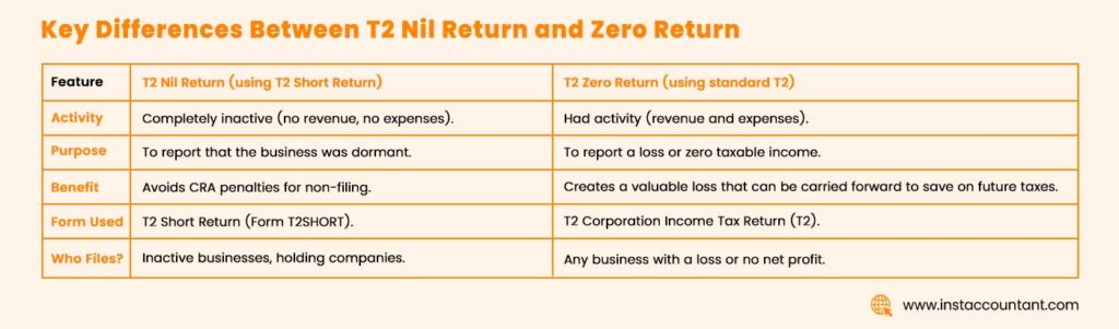 Comparison chart showing key differences between T2 Nil Return and T2 Zero Return for Canadian corporations, highlighting activity level, CRA filing requirements, forms used, and tax benefits.