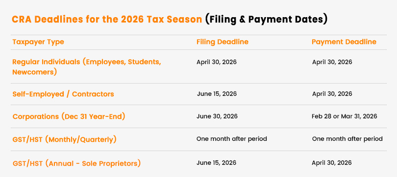 When to file taxes in Canada 2026 with CRA deadlines, tax tips, and checklist by Instaccountant.