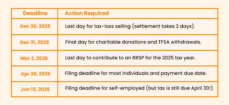 Discover smart 2025 year‑end tax planning tips for Canadians. Maximize deductions, plan RRSP, TFSA, RESP, FHSA, and save more before Dec 31.