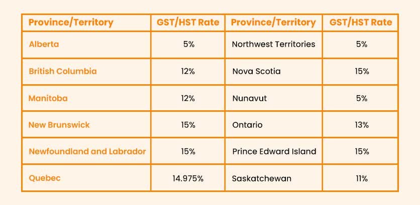 Table showing current GST and HST rates by Canadian province for online sellers
