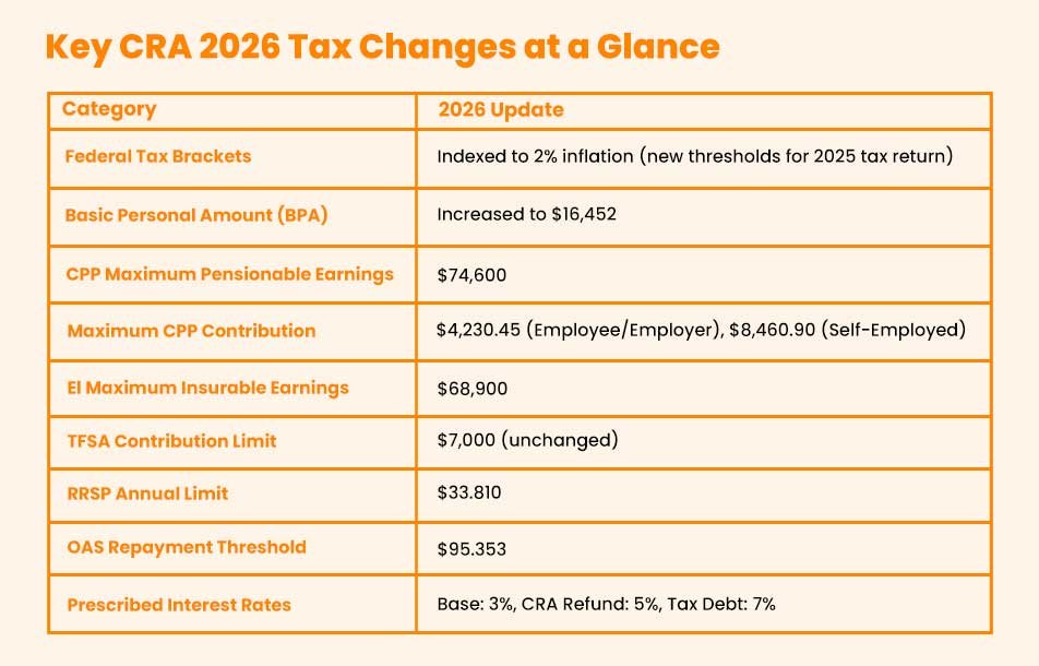 2026 CRA Tax Changes: New Brackets, CPP2 Limits & 2025 Filing Guide 1 “Canada Revenue Agency CRA 2026 tax changes infographic showing updated tax brackets, CPP, EI, TFSA, and RRSP limits”