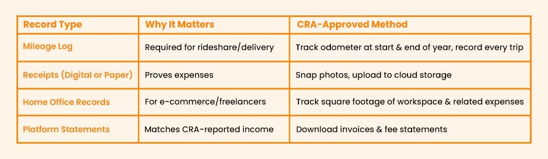 2026 CRA Tax Changes for Uber, DoorDash and Instacart Drivers in Canada 3 Deductible Uber driver expenses in Canada including fuel, mileage log, insurance, under 2026 CRA tax changes.
