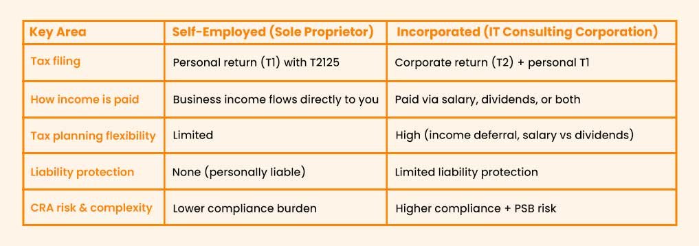 Comparison chart of sole proprietor vs incorporation in Canada showing tax differences, liability, and business structure