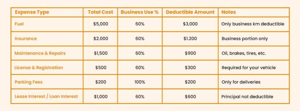 Complete list of tax deductions for Canadian Instacart shoppers with examples of calculating business use for mileage, phone, and expenses.