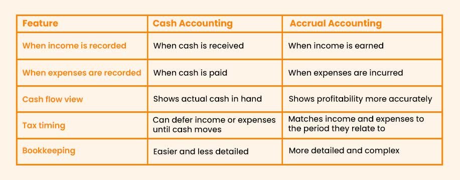 Canadian Business Accounting Methods: Cash vs Accrual Explained