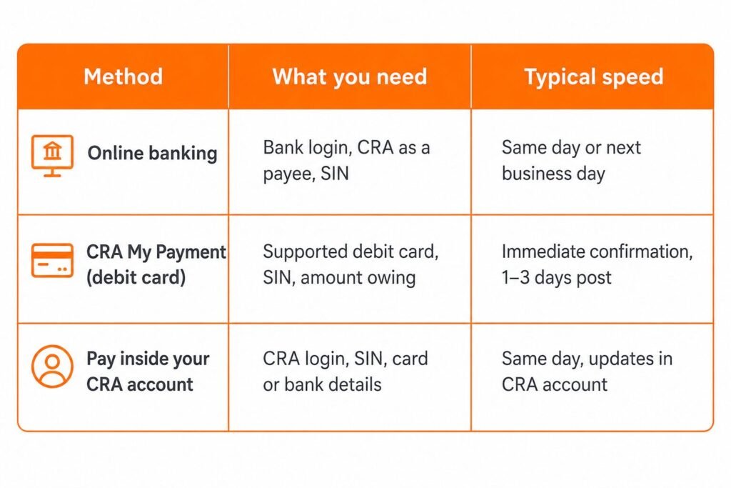 “Three secure ways to pay CRA tax owing online in Canada, including direct payment through My Account, online banking bill payment and third‑party service providers.”