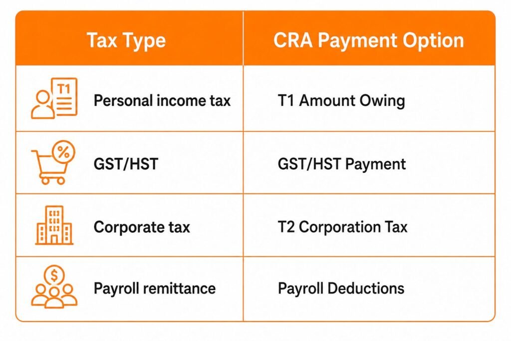  “Step‑by‑step guide showing three secure methods to pay CRA tax owing online in Canada using My Account, online banking, and third‑party services.”