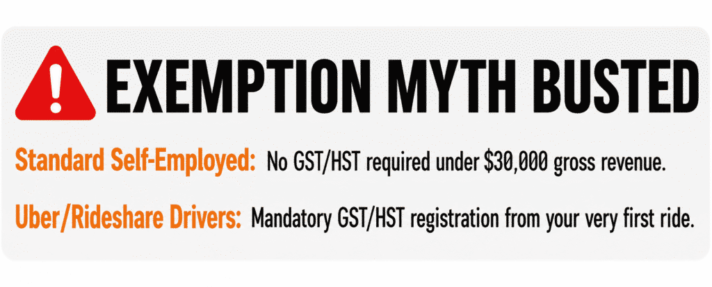 Uber driver GST HST registration rules in Canada showing CRA tax compliance requirements and rideshare income reporting.