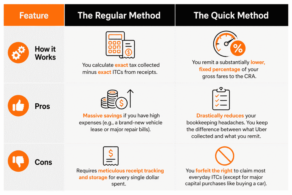 GST/HST Regular vs Quick Method comparison chart for Uber drivers in Canada