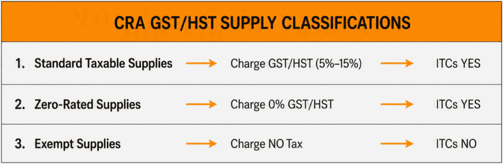 CRA GST/HST Supply Types in Canada: Taxable, Zero-Rated & Exempt Explained 1 CRA GST/HST supply classifications guide for Canadian businesses explaining taxable, zero-rated, and exempt supplies.