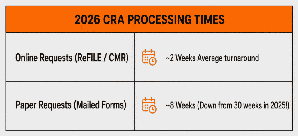 "How to amend a tax return in Canada with CRA processing times for 2026, including T1‑ADJ adjustments and T2 corporate changes for small business owners, e‑commerce sellers, and accountants."