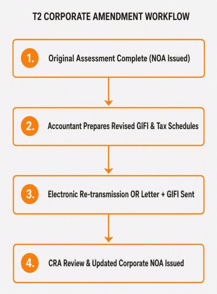 "CRA T2 corporate amendment workflow in Canada, showing how businesses can adjust corporate tax returns, file corrections, and meet 2026 CRA compliance requirements."