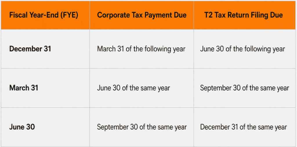 T2 Corporate Tax Return for Contractors: 2026 Deadlines, Penalties & CRA Rules 1 Canadian corporations must file their T2 corporate tax return within six months of their fiscal year‑end, while tax payments are due earlier—two months after year‑end for general corporations, and three months for Canadian‑Controlled Private Corporations (CCPCs).
