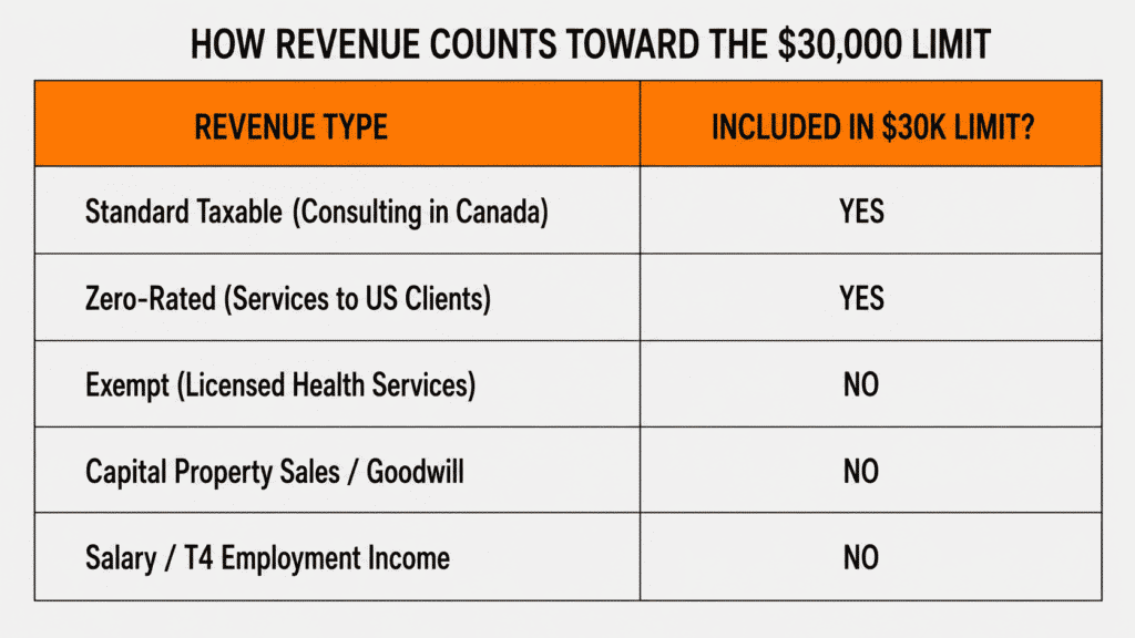 CRA GST/HST Supply Types in Canada: Taxable, Zero-Rated & Exempt Explained 2 CRA $30,000 GST/HST small supplier threshold explained for Canadian small businesses, freelancers, and self-employed individuals.