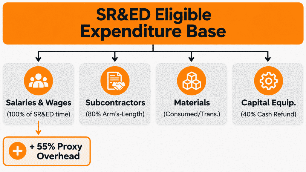 SR&ED tax credit eligible expenditures in Canada, including salaries, contractor costs, materials, and R&D equipment under the 2026 CRA rules.